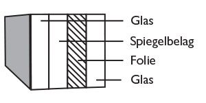 Verbundspiegel