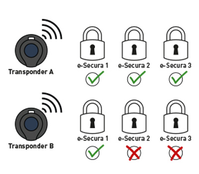 E Secura Zugriffsrechte Schliessanlage Elektroschloss