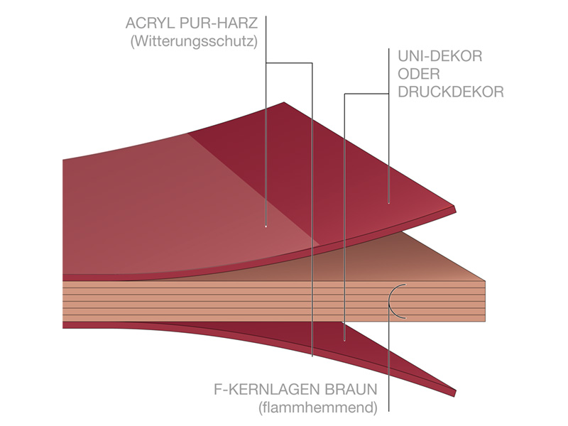 Fundermaxplatte Aufbau Fundermax HPL Fassadenplatte Schichten Kern