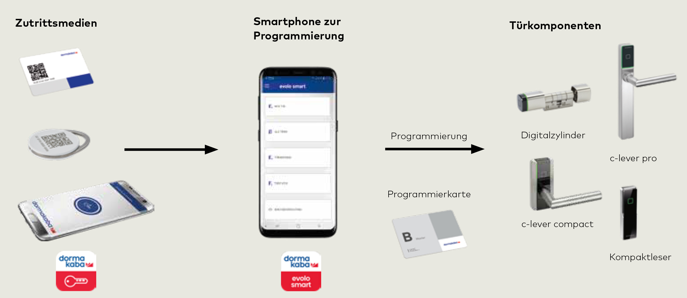 Evolo Smart System