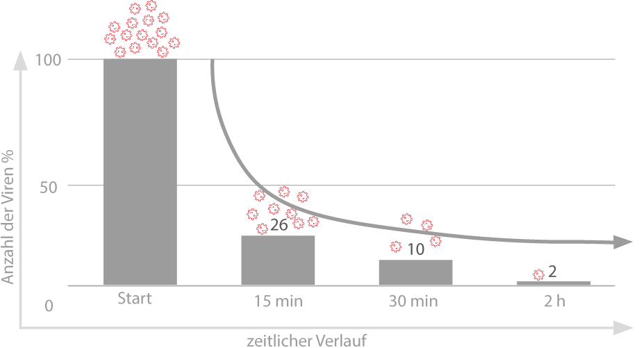 Virenreduktion Grafik